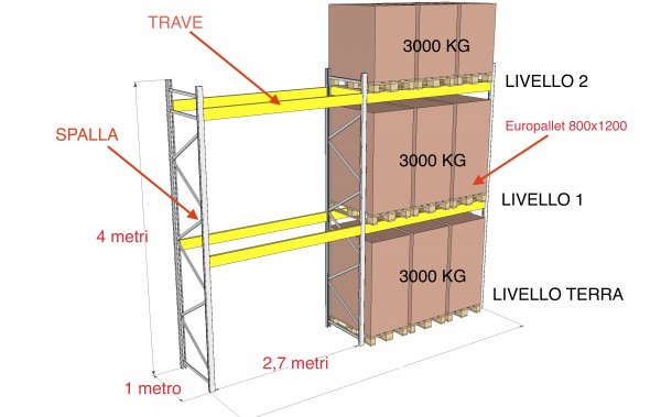 SCAFFALI PER PALLET